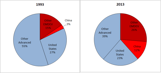SharesWorldGDP_1993_2013