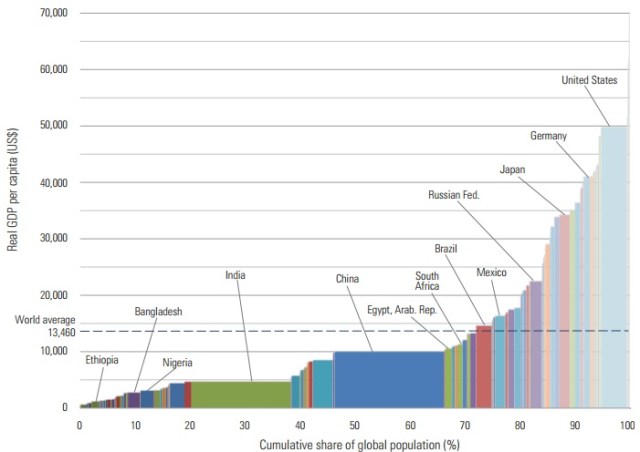 source: International Comparisons Project, 2011
